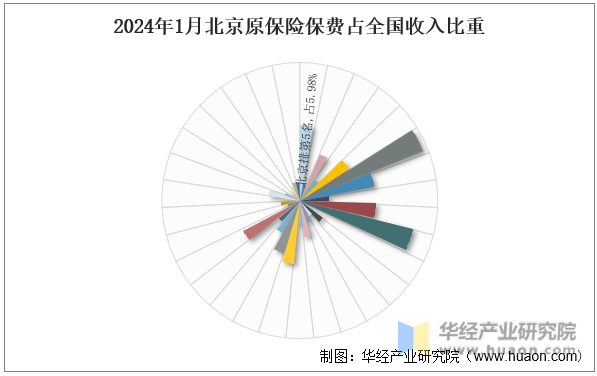 2024年1月北京原保险保费占全国收入比重