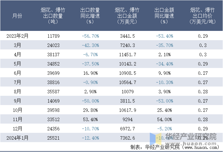 2023-2024年1月中国烟花、爆竹出口情况统计表