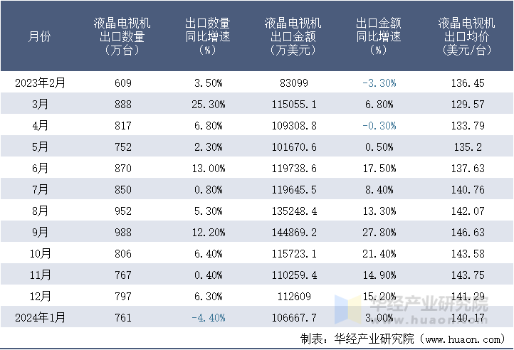 2023-2024年1月中国液晶电视机出口情况统计表