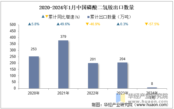 2020-2024年1月中国磷酸二氢铵出口数量