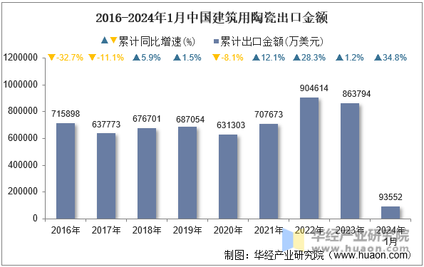 2016-2024年1月中国建筑用陶瓷出口金额