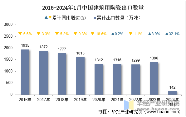 2016-2024年1月中国建筑用陶瓷出口数量