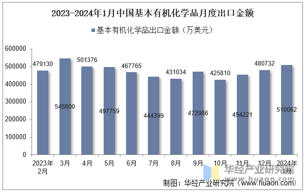 2023-2024年1月中国基本有机化学品月度出口金额