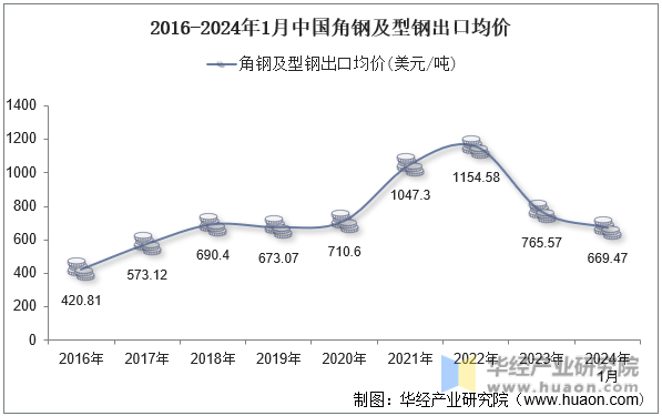 2016-2024年1月中国角钢及型钢出口均价