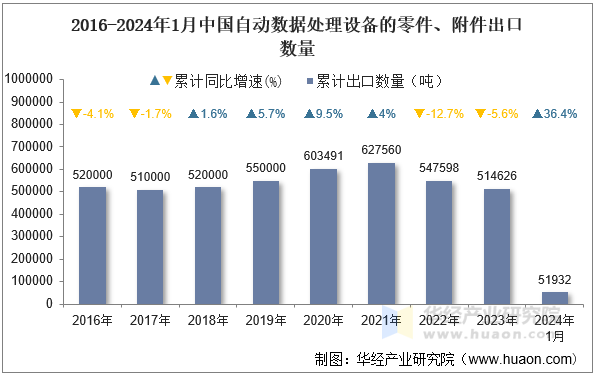 2016-2024年1月中国自动数据处理设备的零件、附件出口数量