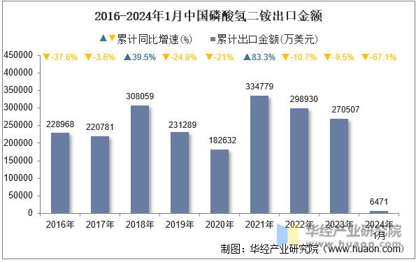 2016-2024年1月中国磷酸氢二铵出口金额