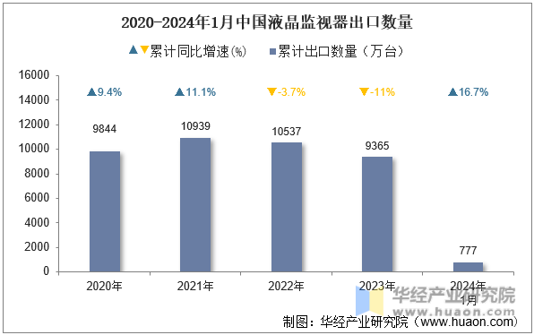 2020-2024年1月中国液晶监视器出口数量