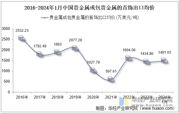 2016-2024年1月中国贵金属或包贵金属的首饰出口均价