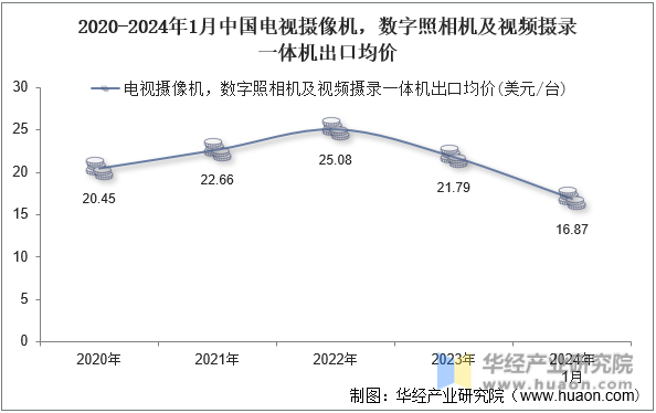 2020-2024年1月中国电视摄像机，数字照相机及视频摄录一体机出口均价