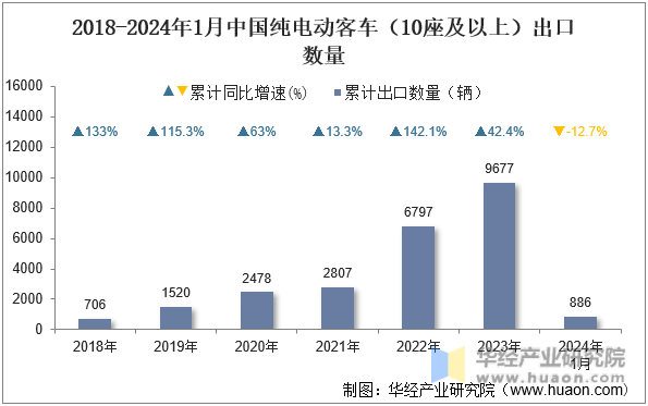 2018-2024年1月中国纯电动客车（10座及以上）出口数量