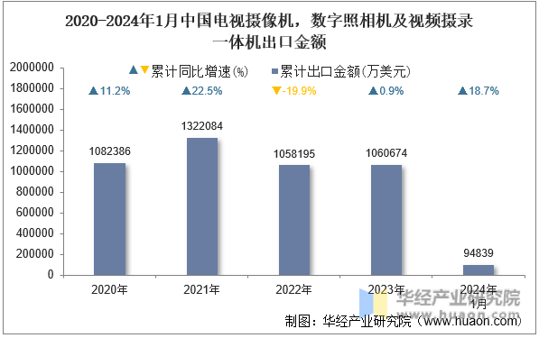 2020-2024年1月中国电视摄像机，数字照相机及视频摄录一体机出口金额