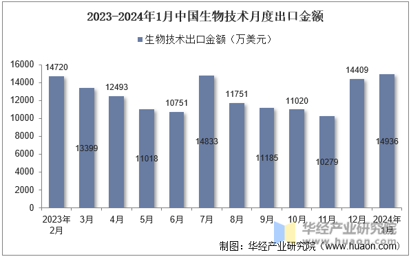 2023-2024年1月中国生物技术月度出口金额