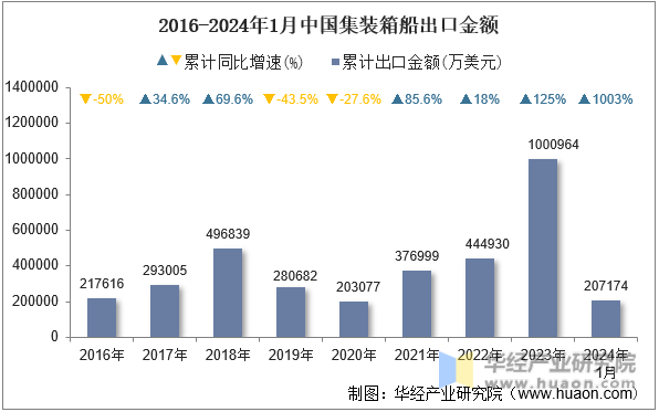 2016-2024年1月中国集装箱船出口金额