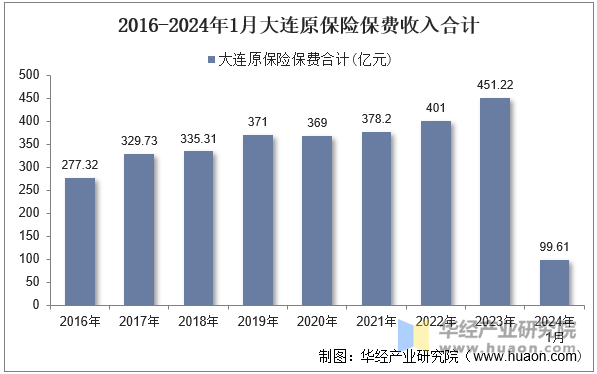 2016-2024年1月大连原保险保费收入合计