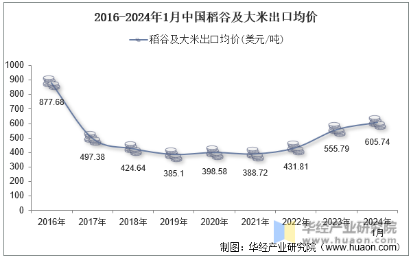 2016-2024年1月中国稻谷及大米出口均价