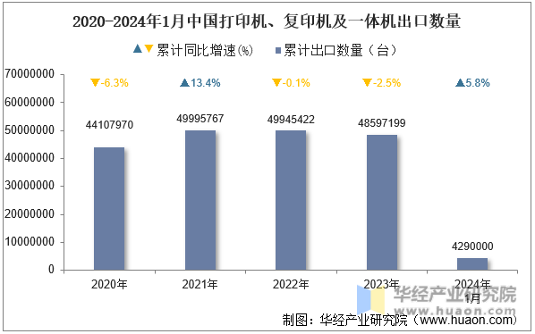 2020-2024年1月中国打印机、复印机及一体机出口数量
