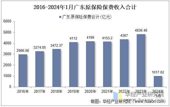2016-2024年1月广东原保险保费收入合计