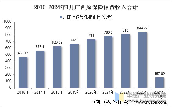 2016-2024年1月广西原保险保费收入合计