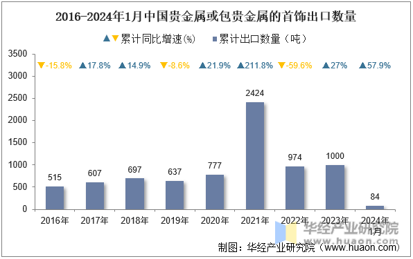 2016-2024年1月中国贵金属或包贵金属的首饰出口数量