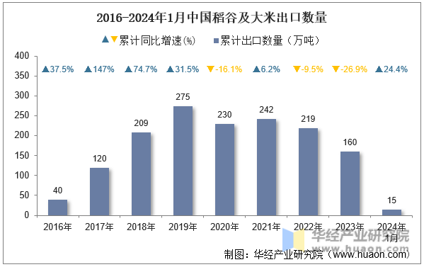 2016-2024年1月中国稻谷及大米出口数量