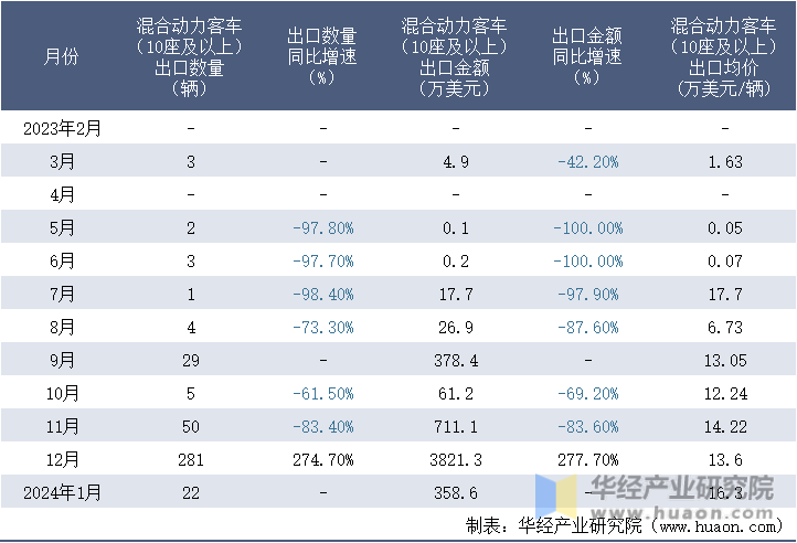 2023-2024年1月中国混合动力客车（10座及以上）出口情况统计表
