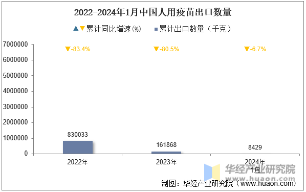 2022-2024年1月中国人用疫苗出口数量