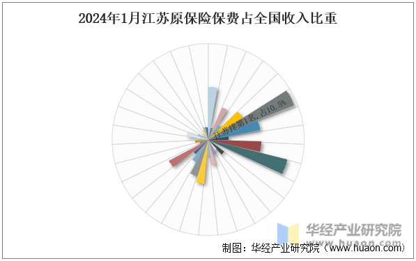 2024年1月江苏原保险保费占全国收入比重