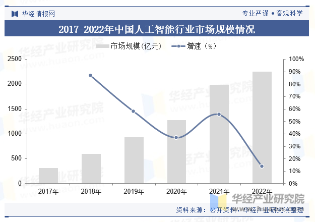 2017-2022年中国人工智能行业市场规模情况