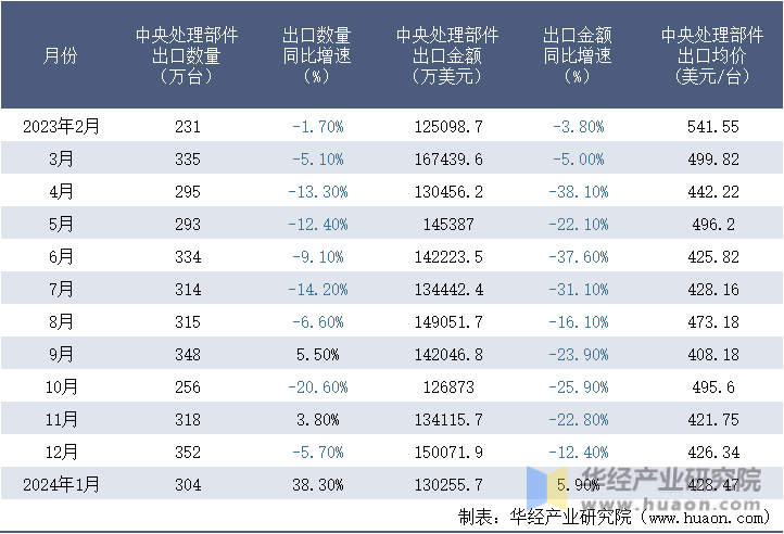 2023-2024年1月中国中央处理部件出口情况统计表