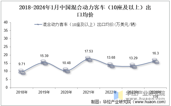 2018-2024年1月中国混合动力客车（10座及以上）出口均价
