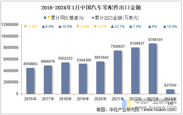2016-2024年1月中国汽车零配件出口金额