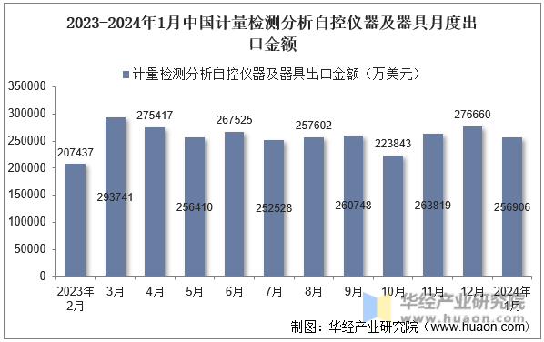 2023-2024年1月中国计量检测分析自控仪器及器具月度出口金额