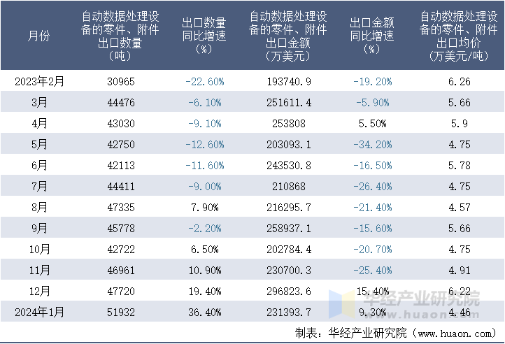 2023-2024年1月中国自动数据处理设备的零件、附件出口情况统计表