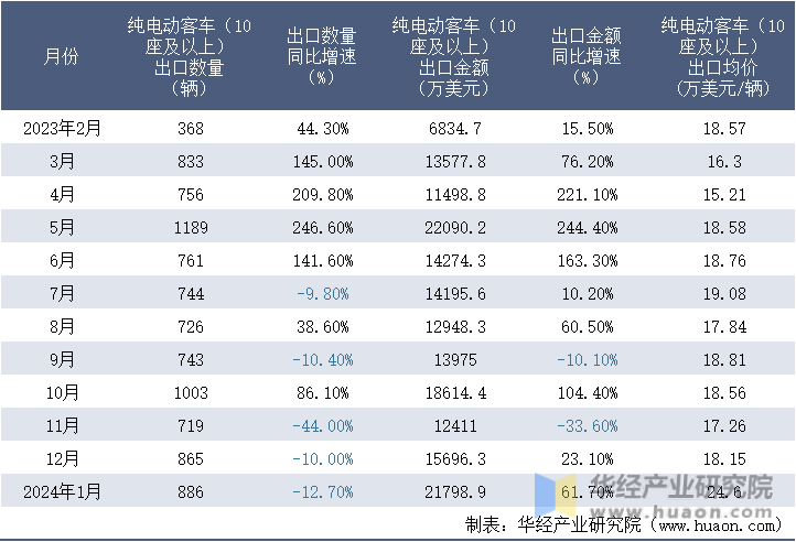 2023-2024年1月中国纯电动客车（10座及以上）出口情况统计表