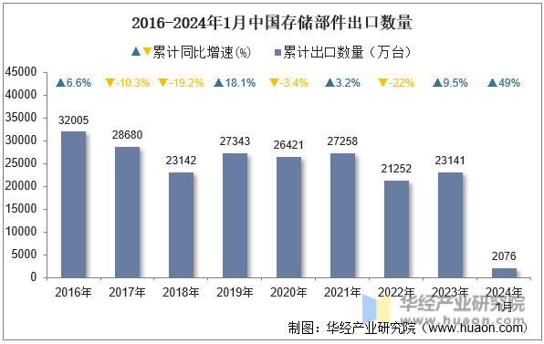 2016-2024年1月中国存储部件出口数量