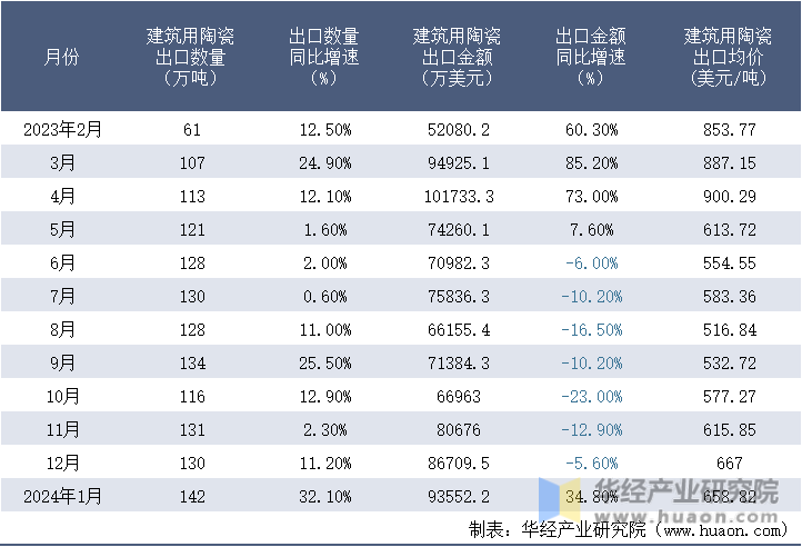 2023-2024年1月中国建筑用陶瓷出口情况统计表