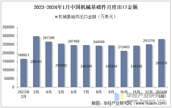 2023-2024年1月中国机械基础件月度出口金额