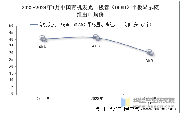 2022-2024年1月中国有机发光二极管（OLED）平板显示模组出口均价