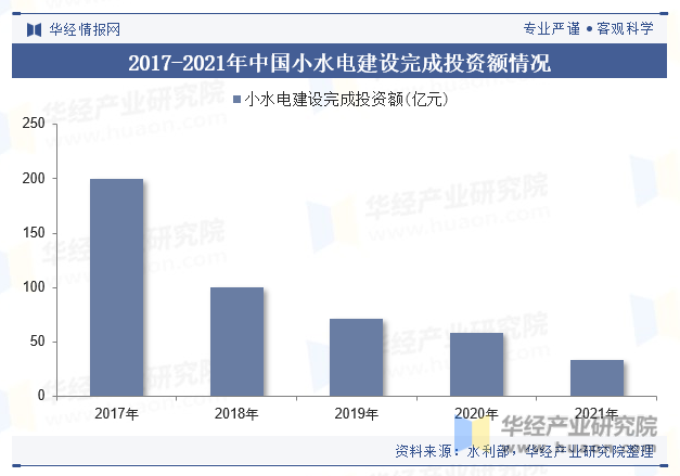 2017-2021年中国小水电建设完成投资额情况