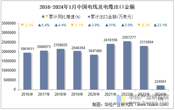 2016-2024年1月中国电线及电缆出口金额