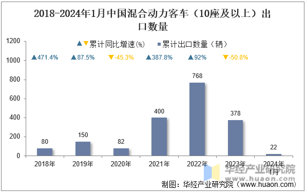 2018-2024年1月中国混合动力客车（10座及以上）出口数量