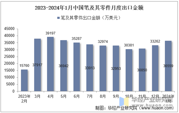 2023-2024年1月中国笔及其零件月度出口金额