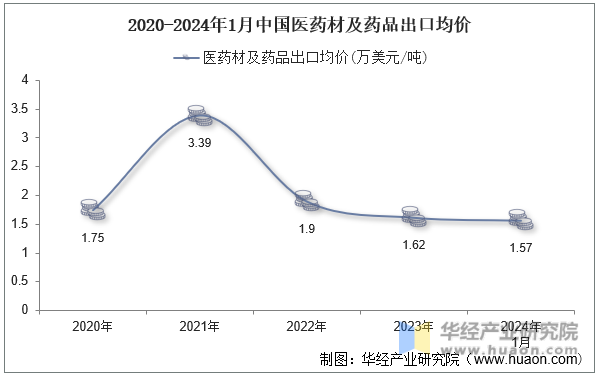 2020-2024年1月中国医药材及药品出口均价