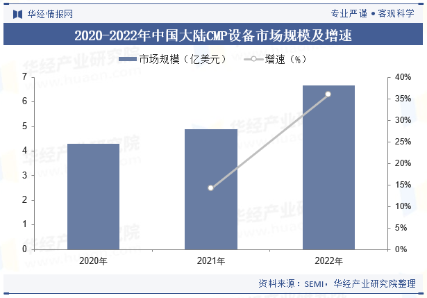 2020-2022年中国大陆CMP设备市场规模及增速