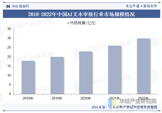 2018-2022年中国AI文本审核行业市场规模情况
