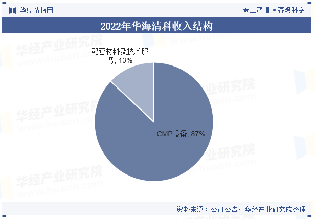 2022年华海清科收入结构