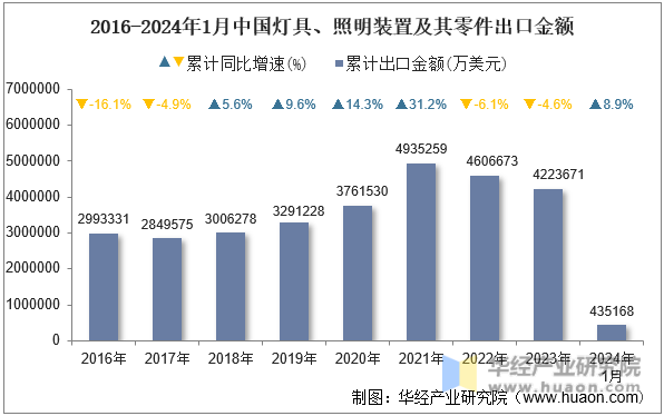2016-2024年1月中国灯具、照明装置及其零件出口金额