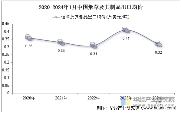 2020-2024年1月中国烟草及其制品出口均价