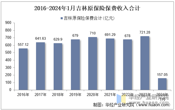 2016-2024年1月吉林原保险保费收入合计