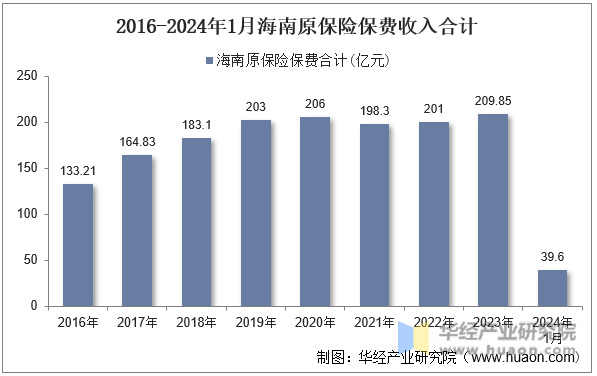 2016-2024年1月海南原保险保费收入合计